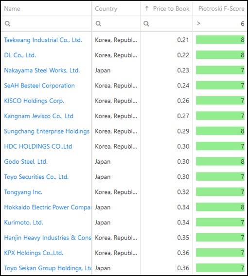 7 Best Price to Book Piotroski F-Score stock ideas 2021